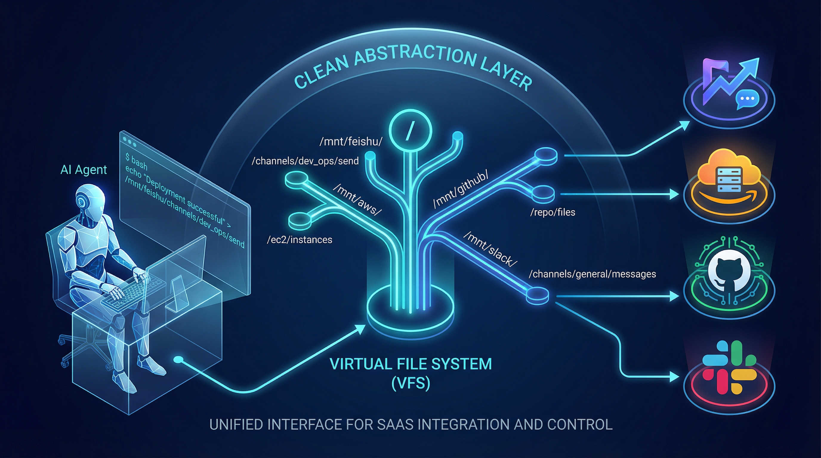 VFS 架构：AI Agent 通过虚拟文件系统统一操作各 SaaS 服务